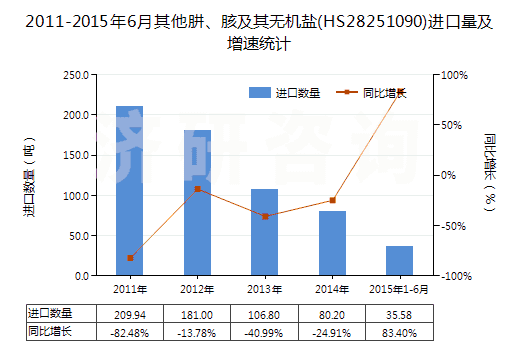 2011-2015年6月其他肼、胲及其無機鹽(HS28251090)進口量及增速統(tǒng)計